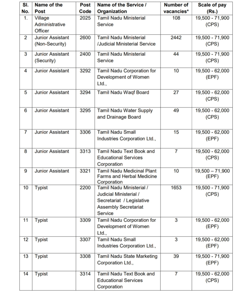 TNPSC Group 4 Notification 2024, Exam Date, 6244 Vacancy, Eligibility